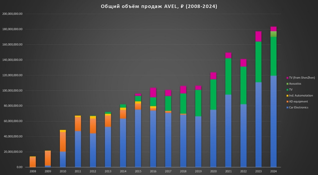 объем продаж компании AVEL