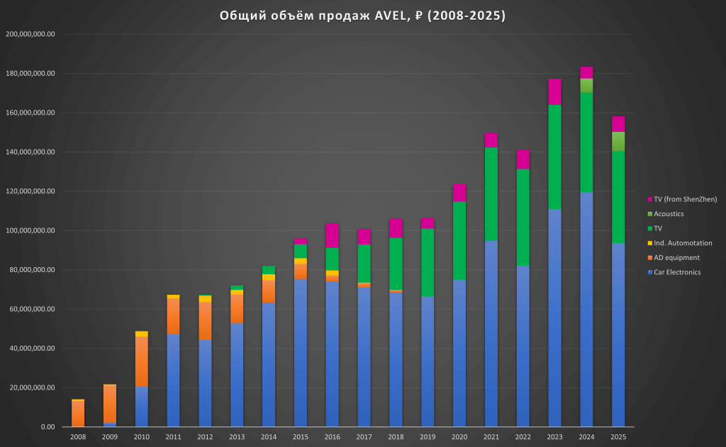 объем продаж компании AVEL
